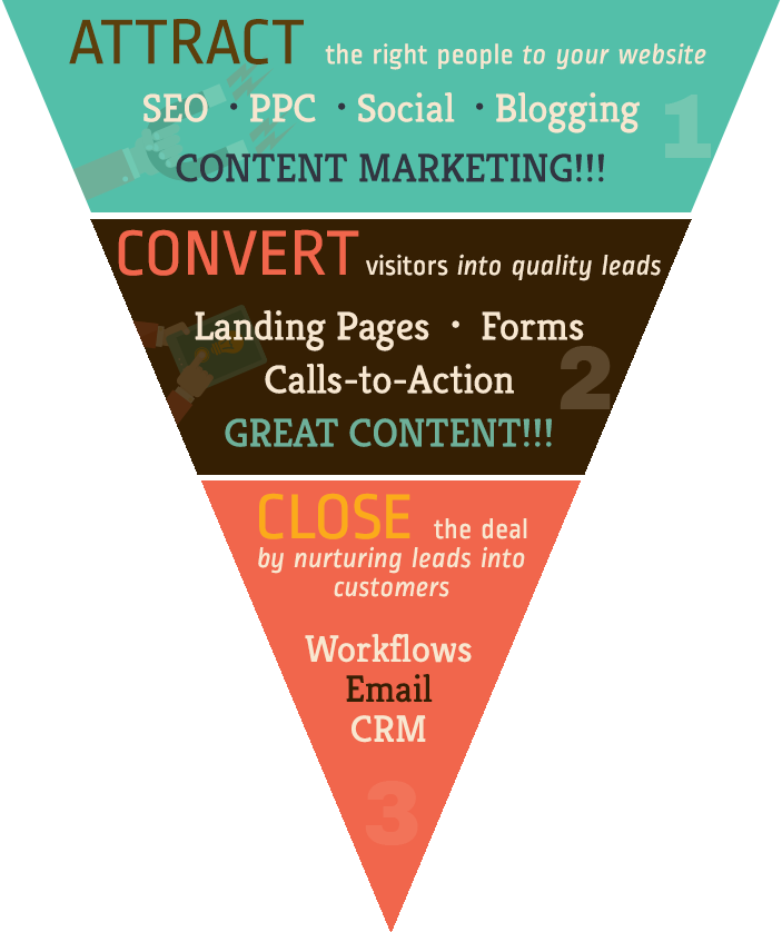 p80's Inbound Marketing Process