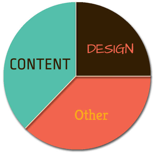 Content vs Design ration