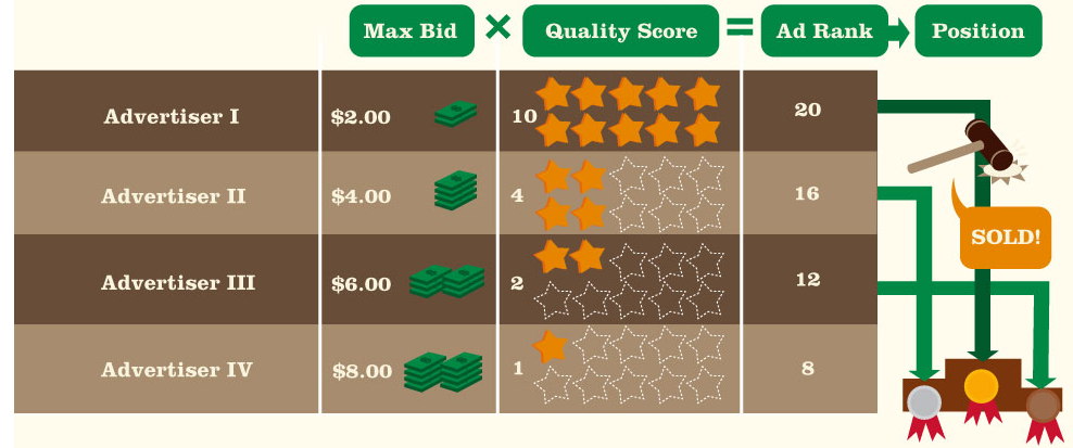 How Adwords Position is Calculated