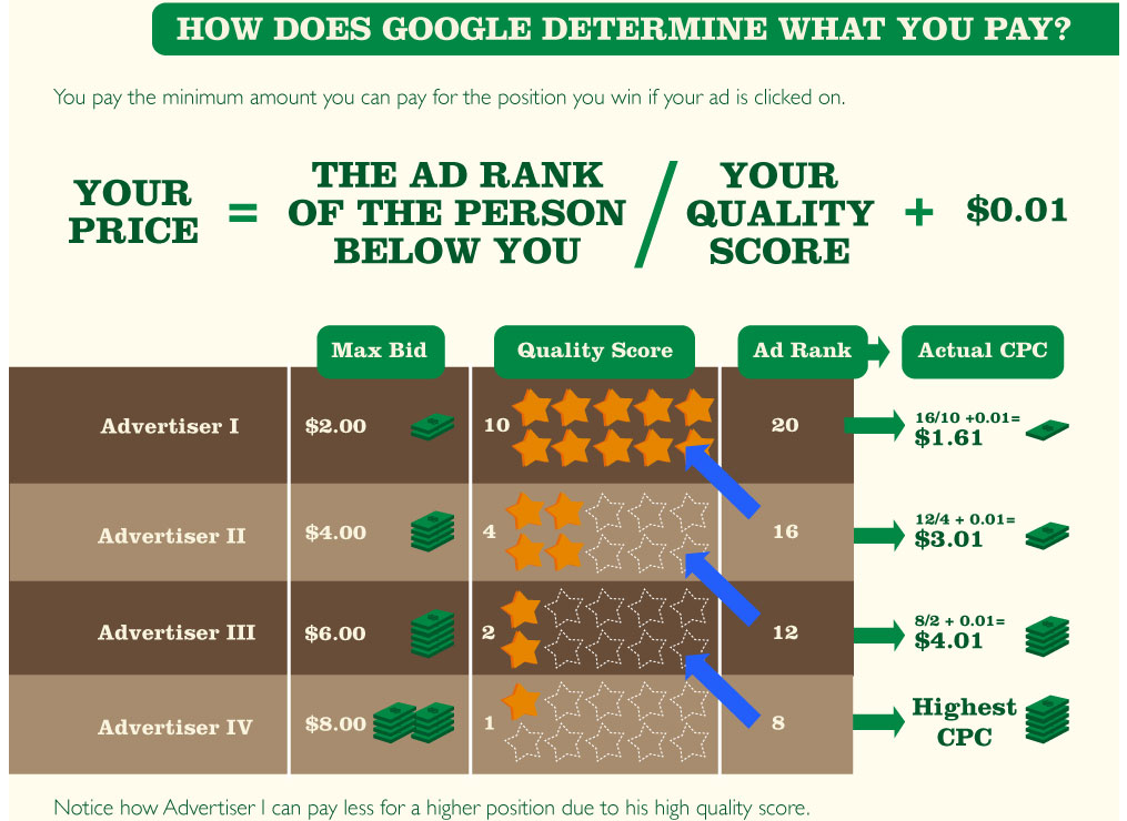 How CPC is calculated