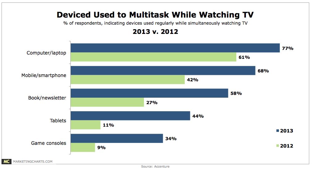 Using-Mobile-Device-While-Watching-TV