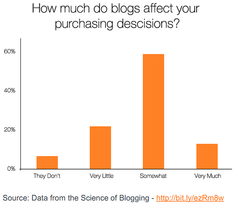 How-Much-Do-Blogs-Affect-Your-Purchasing-Decisions How much do blogs affect your purchasing decisions?