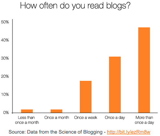 How-Often-Do-You-Read-Blogs How often do you read blogs?