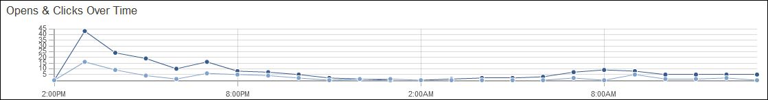 MailChimp-Opens-Over-Time MailChimp Opens Over Time