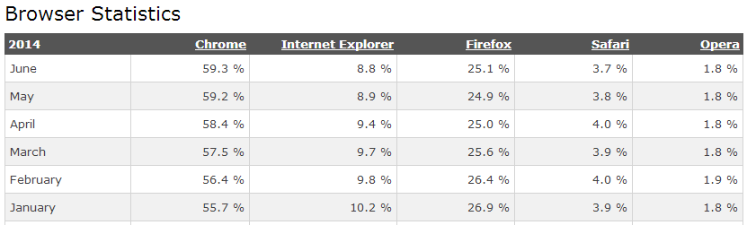 Browser Stats 8/2014