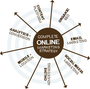Complete Online Marketing Strategy
