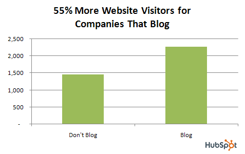 Companies that blog have 55% more visitors to their website