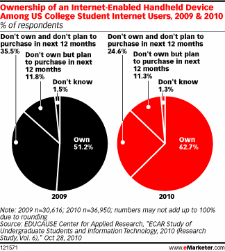 College Students Use Mobile - eMarketer