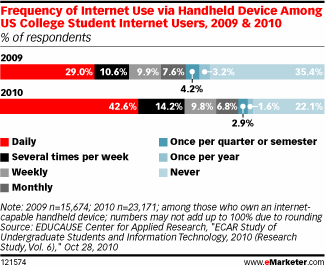 42.6% of undergrads use internet enabled handheld device daily