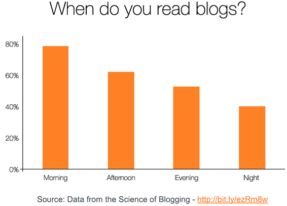 When do you read small business blogs?
