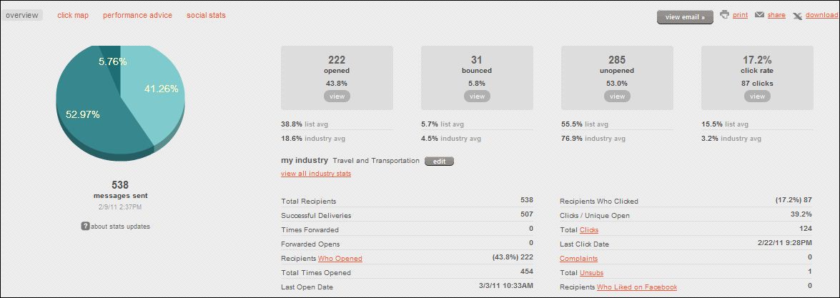 MailChimp Analytics Reports