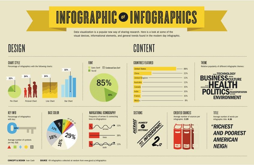 Infographic of Infographics by Ivan Cash