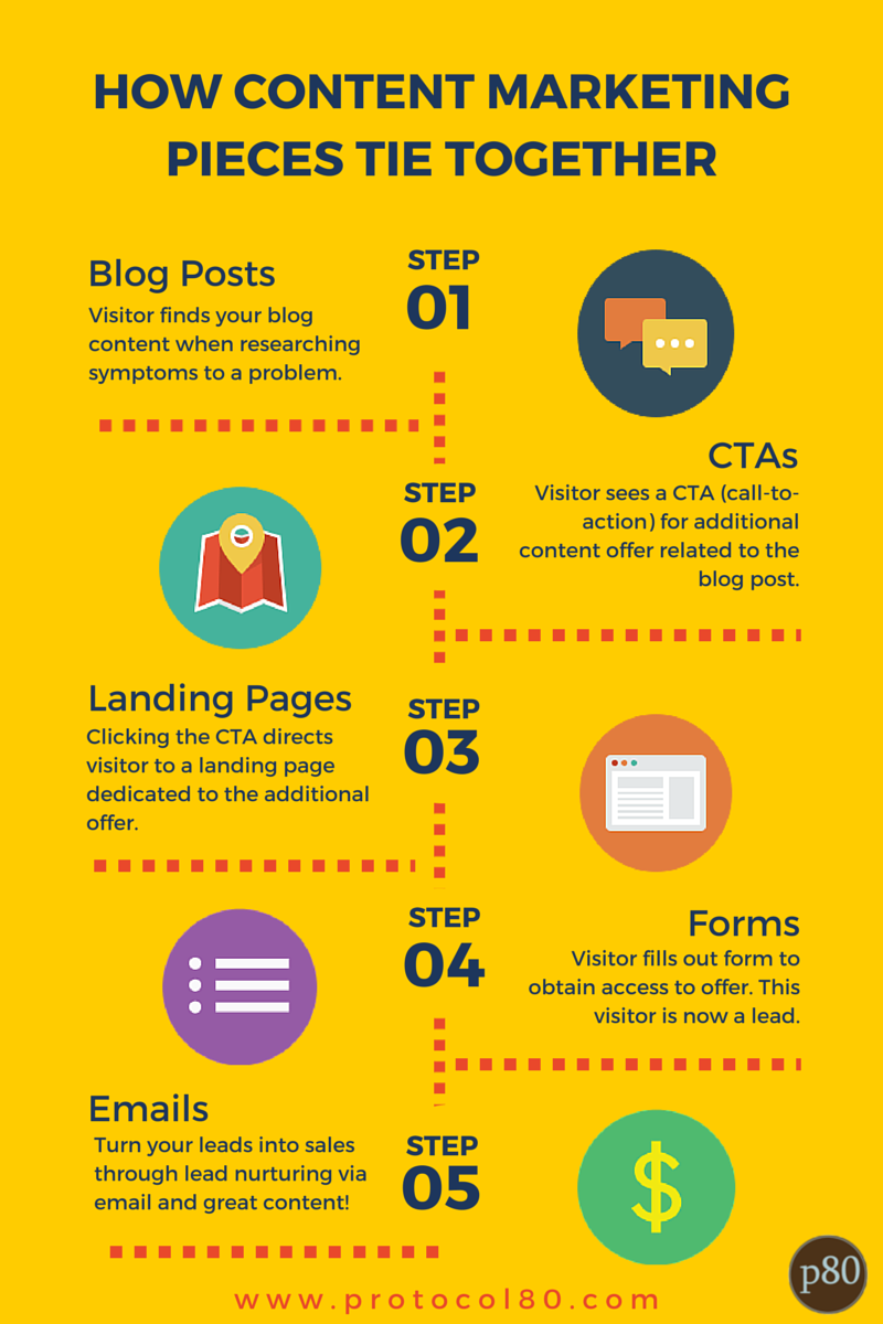 How Content Marketing Pieces Tie Together