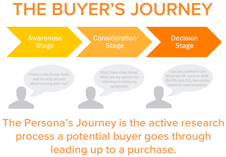 Buyer's journey stages diagram - Awareness Consideration Decision