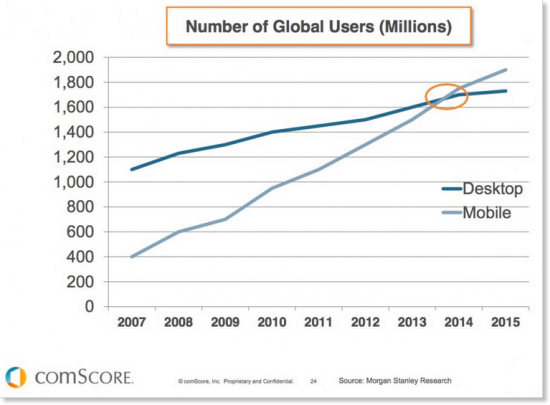 mobile internet users surpassed desktop internet users