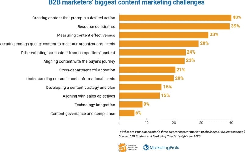 B2B-branding-statistics-biggest-challenges-chart