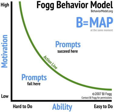 Fogg-Behavior-Model - hubspot inbound 2021 conference