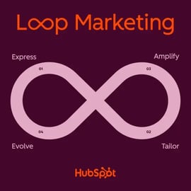 HubSpot-AI-Features-Loop-Marketing-Model