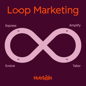 HubSpot-AI-Features-Loop-Marketing-Model