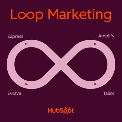 HubSpot-Loop-Marketing-process
