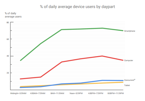 Average Device Users by Daypart