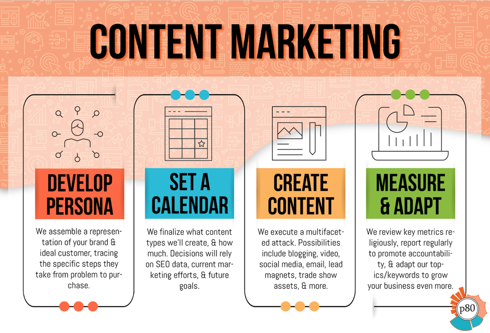 inbound marketing services infographic - Content Marketing Infograph - shrunk