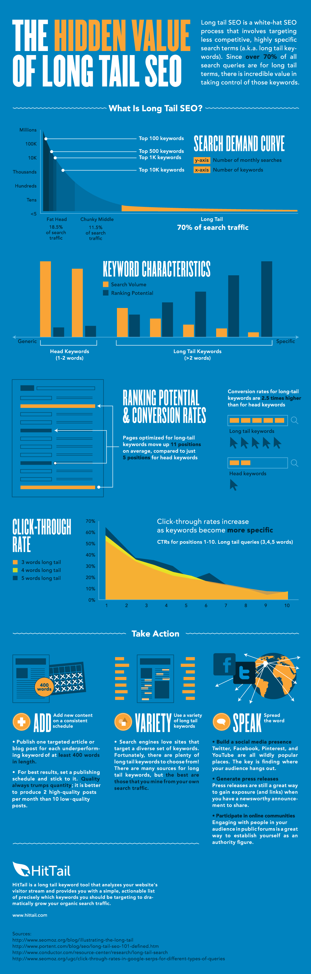 SEO for Small Business: The Secret of Long-Tail Keywords [Infographic]