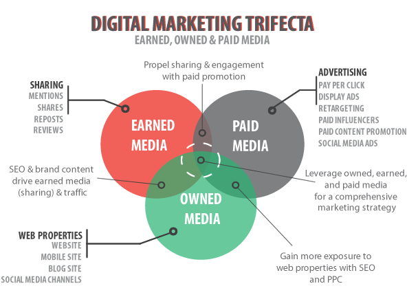 Using Owned, Earned, & Paid Media for Effective Online Marketing