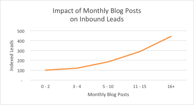 increase brand awareness blog_monthly_leads.png